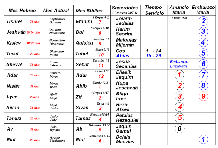 1 calendario biblico