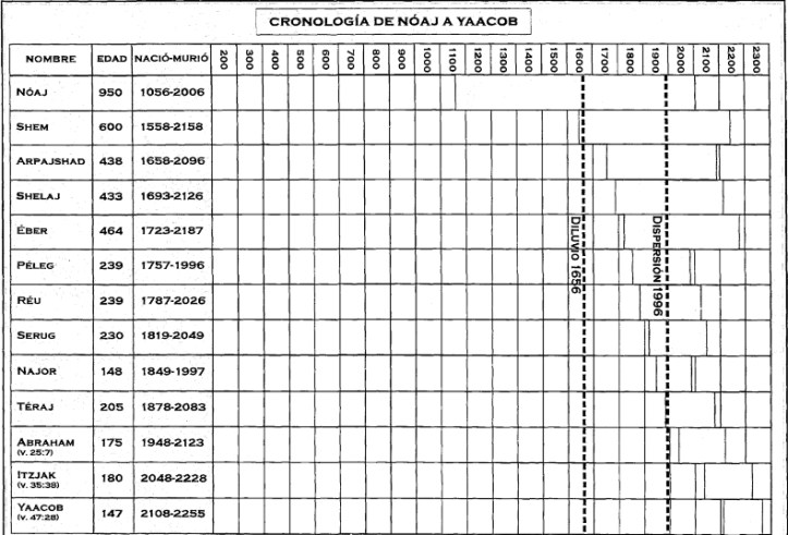 cronologia de Noé y Jacob