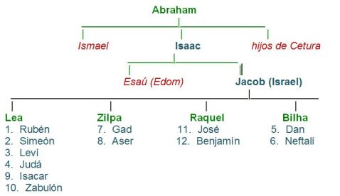 descendientes Abraham.jpg