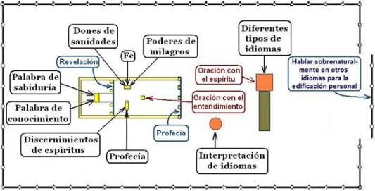 Tabernaculo - Dones espirituales.jpg